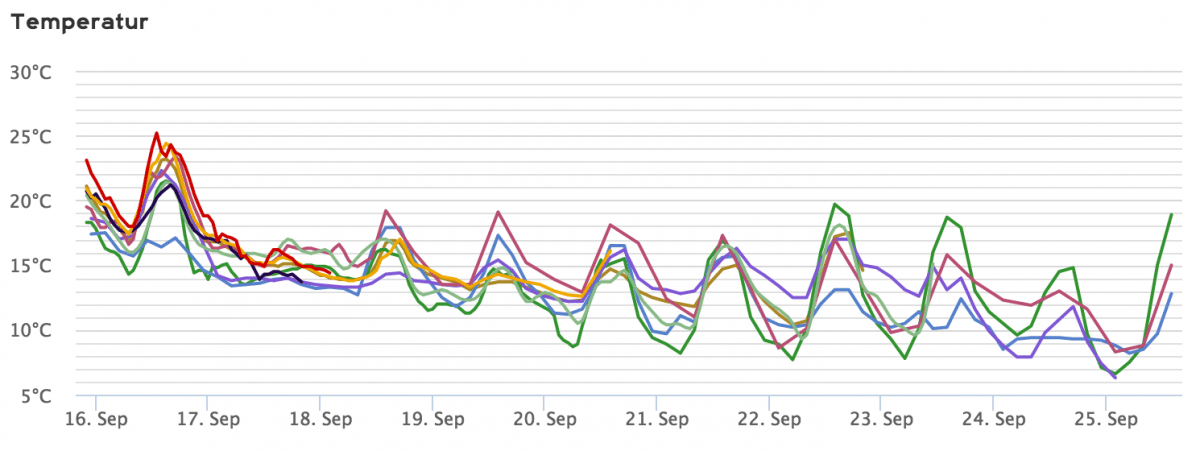 Tag 259/2016: Endlich schönes Wetter